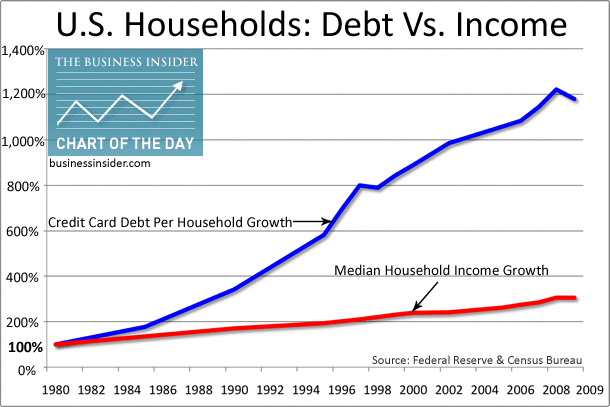 This image illustrates US debt Vs. income