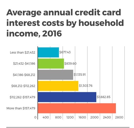This image illustrates the average credit card interest costs by household income, 2016.