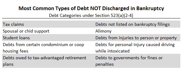 Debts that are not discharged with Chapter 7 bankruptcy