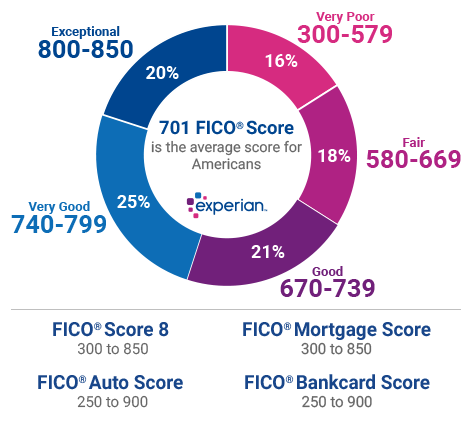 FICO credit score breakdown