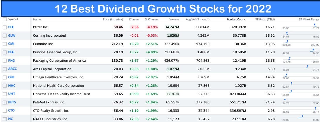 best dividend growth stocks for 2022